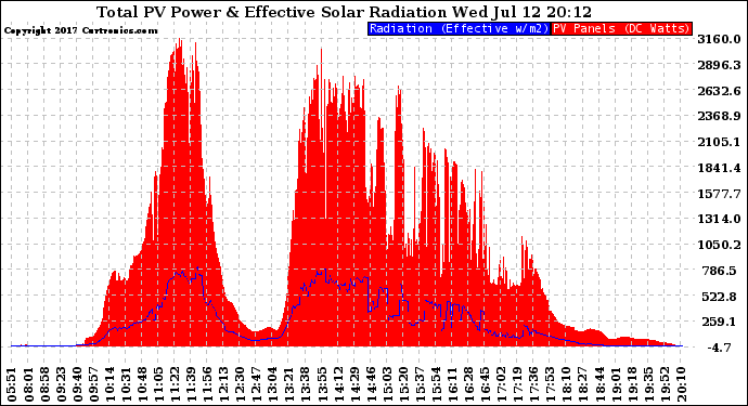 Solar PV/Inverter Performance Total PV Panel Power Output & Effective Solar Radiation