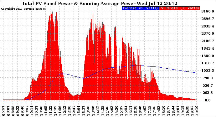 Solar PV/Inverter Performance Total PV Panel & Running Average Power Output