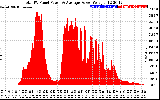 Solar PV/Inverter Performance Total PV Panel Power Output