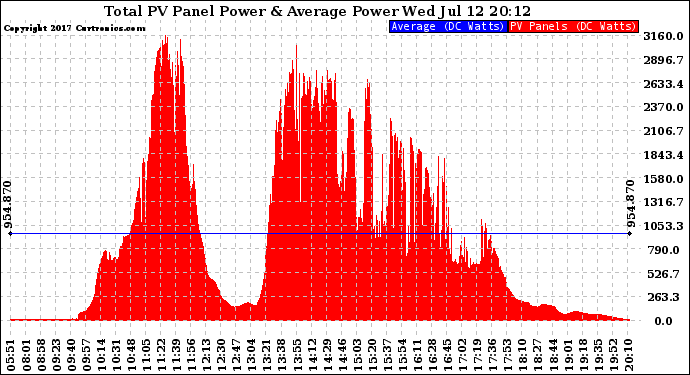 Solar PV/Inverter Performance Total PV Panel Power Output