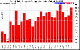 Solar PV/Inverter Performance Weekly Solar Energy Production