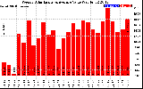 Solar PV/Inverter Performance Weekly Solar Energy Production Value