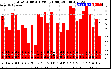 Solar PV/Inverter Performance Daily Solar Energy Production