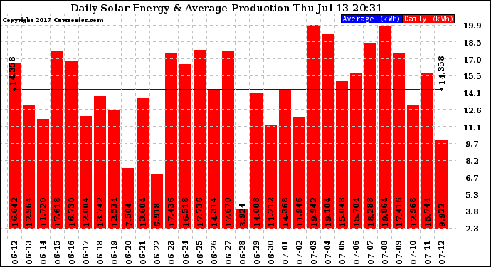 Solar PV/Inverter Performance Daily Solar Energy Production