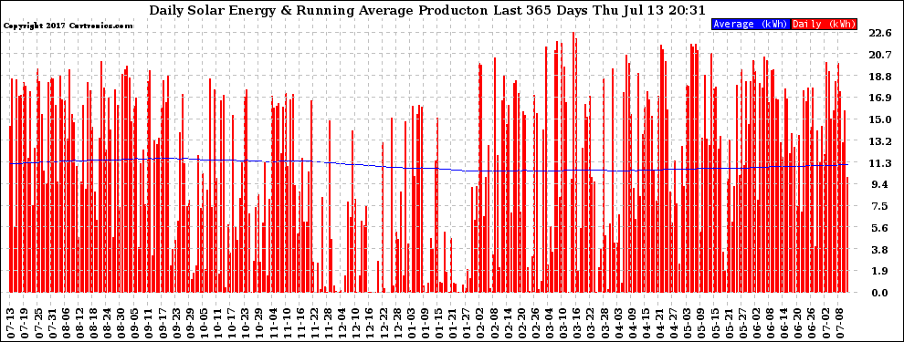 Solar PV/Inverter Performance Daily Solar Energy Production Running Average Last 365 Days