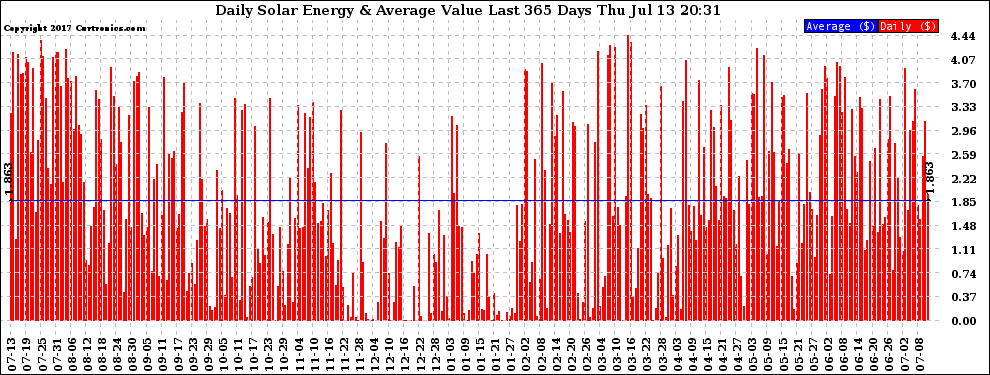 Solar PV/Inverter Performance Daily Solar Energy Production Value Last 365 Days