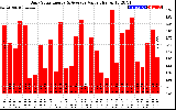 Solar PV/Inverter Performance Daily Solar Energy Production Value