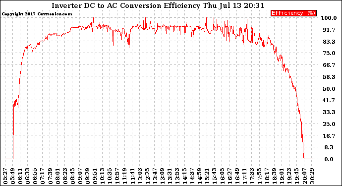 Solar PV/Inverter Performance Inverter DC to AC Conversion Efficiency