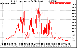 Solar PV/Inverter Performance Daily Energy Production Per Minute