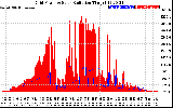 Solar PV/Inverter Performance Grid Power & Solar Radiation