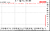 Solar PV/Inverter Performance Grid Voltage