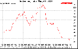 Solar PV/Inverter Performance Outdoor Temperature