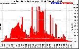 Solar PV/Inverter Performance Solar Radiation & Day Average per Minute