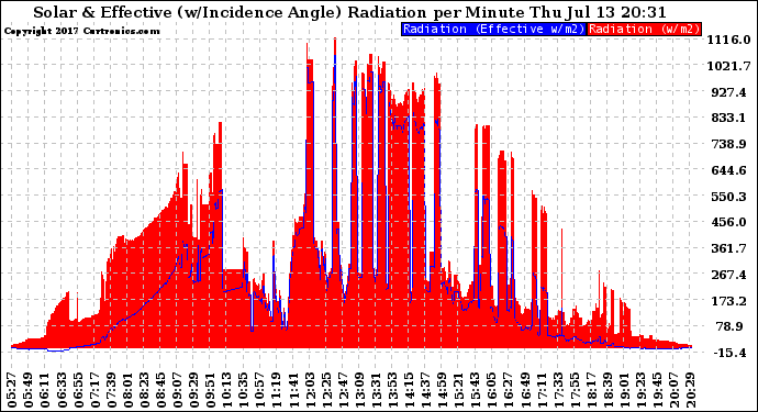 Solar PV/Inverter Performance Solar Radiation & Effective Solar Radiation per Minute