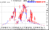 Solar PV/Inverter Performance Photovoltaic Panel Current Output