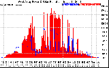 Solar PV/Inverter Performance West Array Power Output & Solar Radiation