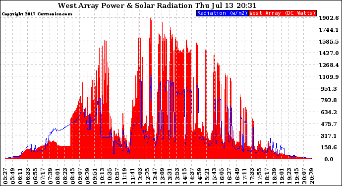 Solar PV/Inverter Performance West Array Power Output & Solar Radiation