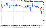 Solar PV/Inverter Performance Photovoltaic Panel Voltage Output