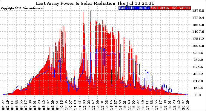 Solar PV/Inverter Performance East Array Power Output & Solar Radiation