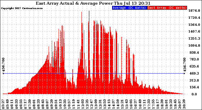 Solar PV/Inverter Performance East Array Actual & Average Power Output