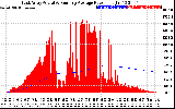 Solar PV/Inverter Performance East Array Actual & Running Average Power Output