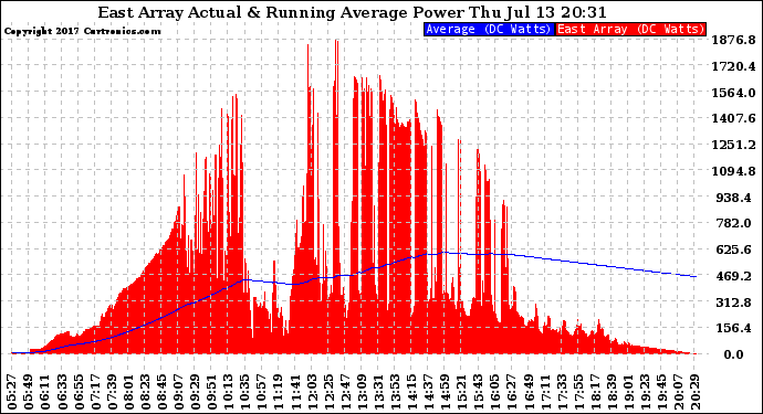 Solar PV/Inverter Performance East Array Actual & Running Average Power Output