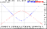 Solar PV/Inverter Performance Sun Altitude Angle & Sun Incidence Angle on PV Panels