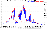 Solar PV/Inverter Performance PV Panel Power Output & Inverter Power Output