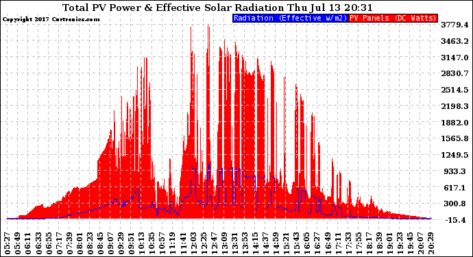 Solar PV/Inverter Performance Total PV Panel Power Output & Effective Solar Radiation