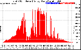 Solar PV/Inverter Performance Total PV Panel Power Output