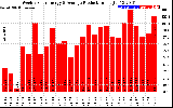 Solar PV/Inverter Performance Weekly Solar Energy Production