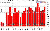 Solar PV/Inverter Performance Weekly Solar Energy Production Value