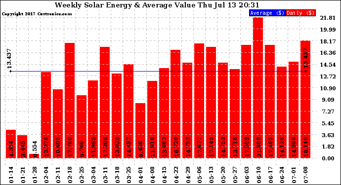 Solar PV/Inverter Performance Weekly Solar Energy Production Value