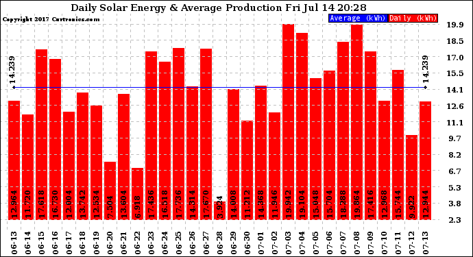 Solar PV/Inverter Performance Daily Solar Energy Production