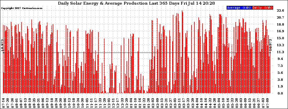 Solar PV/Inverter Performance Daily Solar Energy Production Last 365 Days