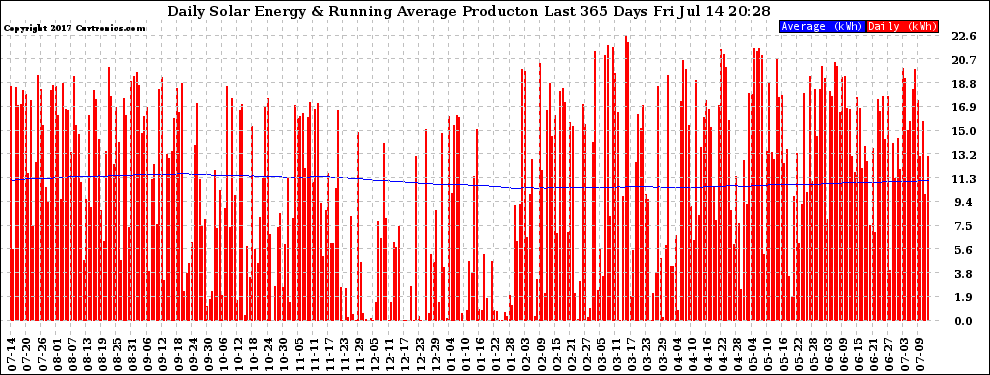 Solar PV/Inverter Performance Daily Solar Energy Production Running Average Last 365 Days