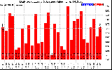 Solar PV/Inverter Performance Daily Solar Energy Production Value