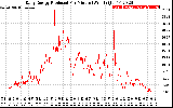 Solar PV/Inverter Performance Daily Energy Production Per Minute