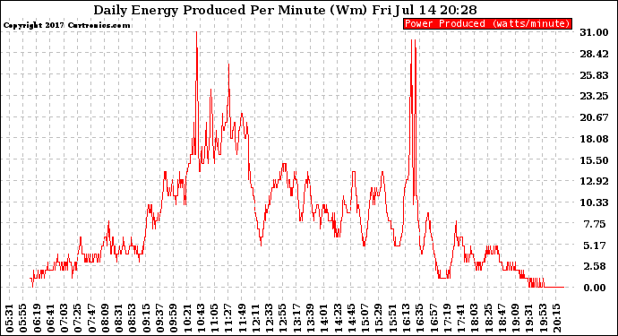Solar PV/Inverter Performance Daily Energy Production Per Minute