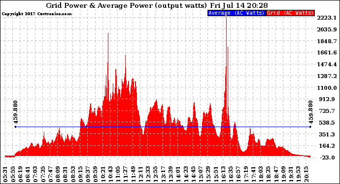 Solar PV/Inverter Performance Inverter Power Output