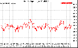 Solar PV/Inverter Performance Grid Voltage