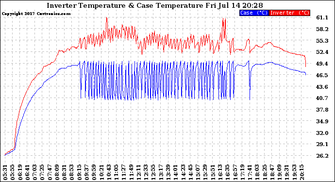 Solar PV/Inverter Performance Inverter Operating Temperature