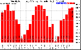 Solar PV/Inverter Performance Monthly Solar Energy Production