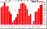 Solar PV/Inverter Performance Monthly Solar Energy Production Running Average