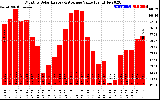 Solar PV/Inverter Performance Monthly Solar Energy Production Value