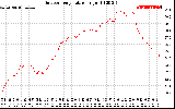 Solar PV/Inverter Performance Outdoor Temperature