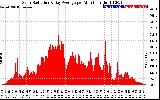 Solar PV/Inverter Performance Solar Radiation & Day Average per Minute