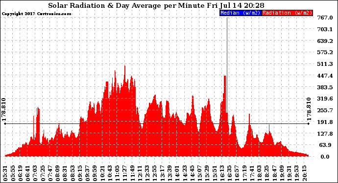 Solar PV/Inverter Performance Solar Radiation & Day Average per Minute