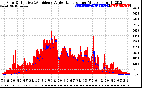 Solar PV/Inverter Performance Solar Radiation & Effective Solar Radiation per Minute