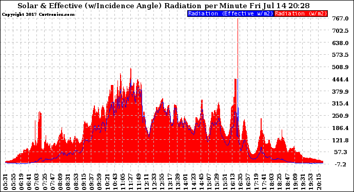 Solar PV/Inverter Performance Solar Radiation & Effective Solar Radiation per Minute